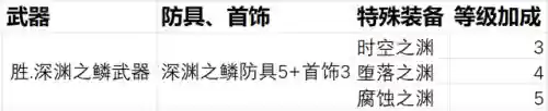 dnf勇者装备怎么获得2021(DNF120级需要换装备吗？)插图4