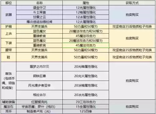 dnf暗殿骑士加点(暗殿骑士转职攻略)插图29