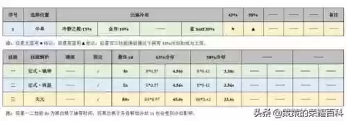 新版本弈星国服教学阵容(新版弈星连招口诀)插图17