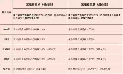 混师对决唐三阵容(斗罗大陆之魂师对决阵容搭配)插图4