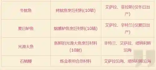 魔兽世界钓鱼攻略(wlk钓鱼1—450钓鱼地点)插图4