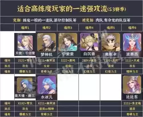 小白尘心阵容(斗罗大陆魂师对决sp尘心阵容搭配推荐)插图3