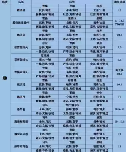 战略版阵容梯度榜在哪里看(三国志战略版开荒阵容)插图2