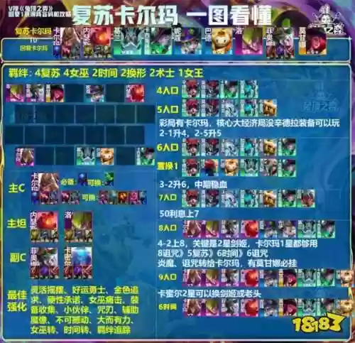 复苏云顶阵容(云顶之弈复苏之风适合什么阵容)插图1