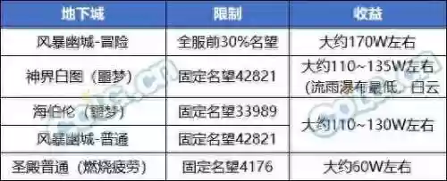 dnf哪个跨区适合搬砖(dnf平民去跨几搬砖比较好)