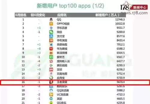 手游排行榜第一的是什么(人气最高的手游排行榜前十名)插图3 手游排行榜第一的是什么(人气最高的手游排行榜前十名)插图3