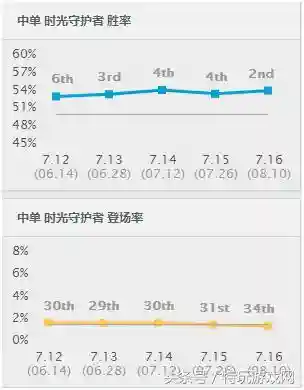 时空召唤英雄上分阵容(六界召唤师阵容搭配)插图2