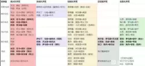 文明与征服第二季开荒阵容(二赛季开荒阵容)