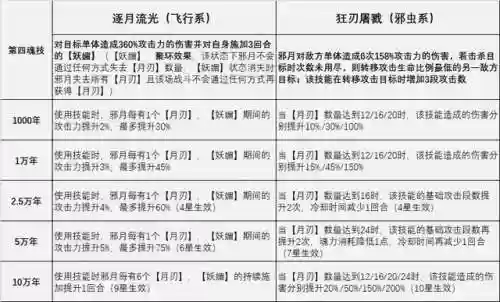 魂师对决邪月前期副本阵容(魂师对决平民用啥阵容)插图5
