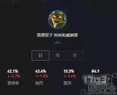 云顶之弈征服者阵容玩法(云顶之弈最强阵容搭配最新版本)插图5