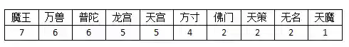 神武110阵容(神武手游五开最强阵容)插图5