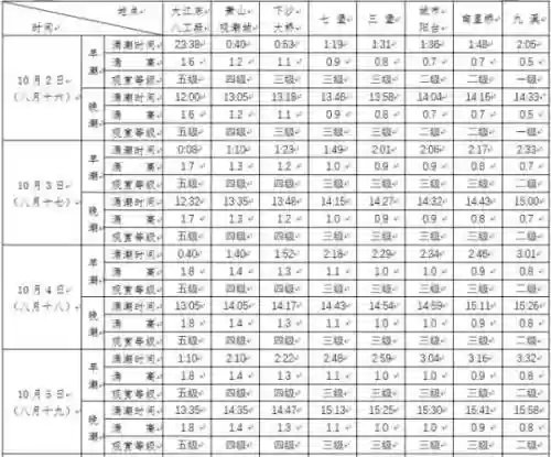 潮汐时间表(2024年最准的潮汐表)