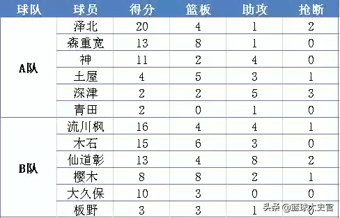 灌篮高手手游奈川之王阵容(灌篮高手手游最强中锋)