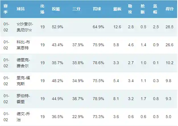 2002湖人冠军阵容(湖人最强阵容)插图1 2002湖人冠军阵容(湖人最强阵容)插图1