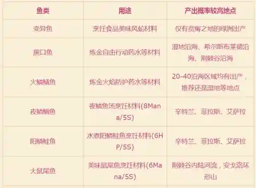 魔兽世界钓鱼攻略(wlk钓鱼1—450钓鱼地点)插图3