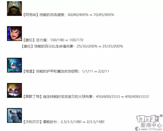 云顶之弈征服者阵容玩法(云顶之弈最强阵容搭配最新版本)插图6