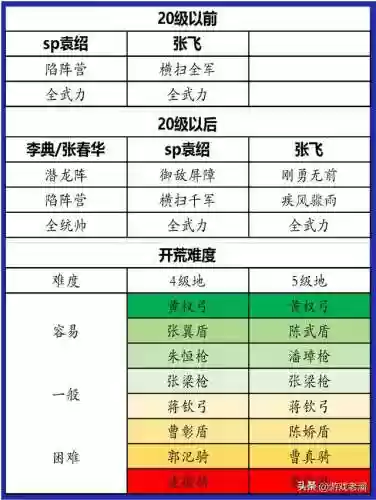 前期开荒阵容(二赛季开荒阵容)