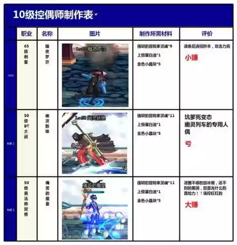 dnf控偶师最高级人偶(dnf哪个人偶刷图最厉害)插图10