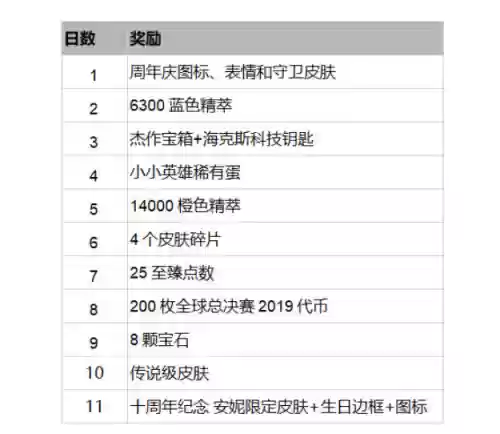 英雄联盟10周年庆(LOL10周年活动)插图2