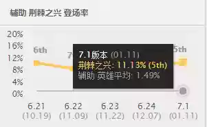 新版本婕拉阵容出装(英雄联盟婕拉最新版出装)