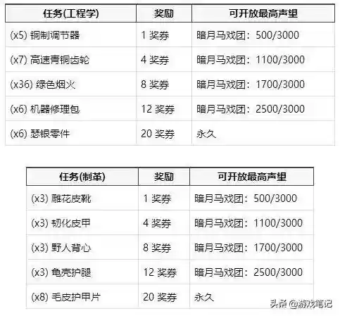 魔兽世界暗月马戏团任务(wlk暗月马戏团位置)插图5