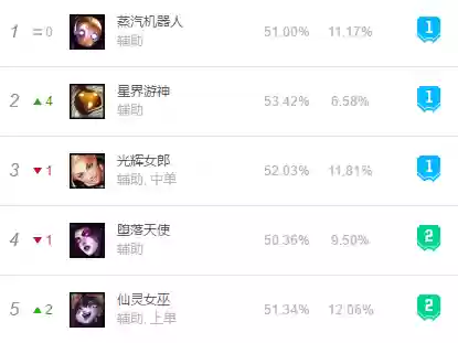 英雄联盟最新版本强势英雄(lol上单最值得练的三个英雄)插图4