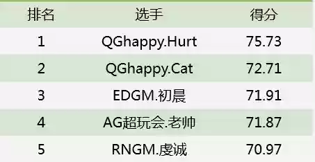 刺痛阵容打分(100%减伤阵容介绍)插图7