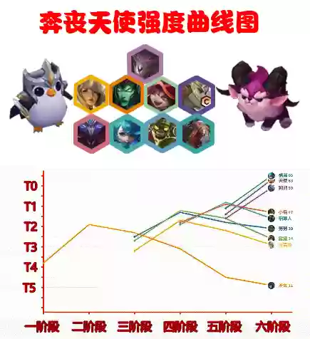 角落天使阵容(堕落天使梦境阵容)插图1