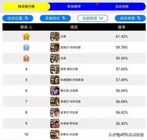 实况里最强的中场大师阵容(实况最好的中后卫组合)插图1