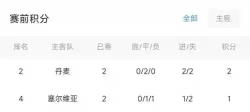 丹麦对塞尔维亚首发阵容(丹麦vs塞尔维亚比分预测)插图2