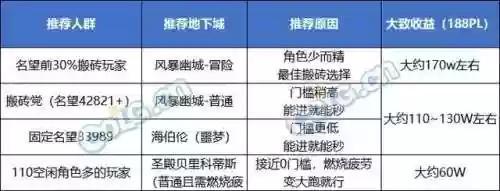 dnf哪个跨区适合搬砖(dnf平民去跨几搬砖比较好)插图7