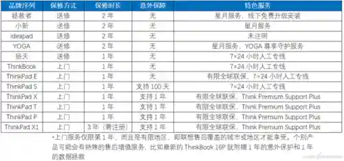 联想笔记本售后(联想笔记本电脑维修服务网点)