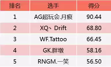 刺痛阵容打分(100%减伤阵容介绍)插图3