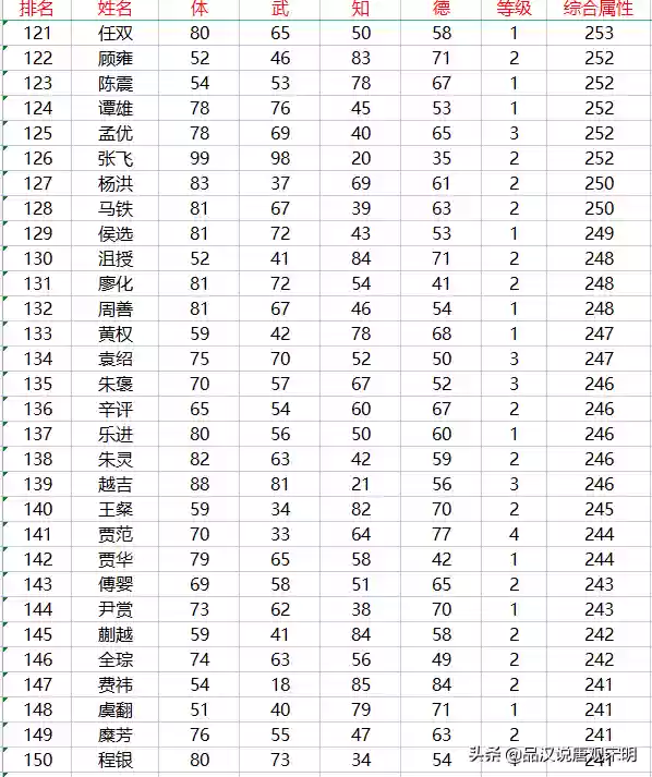 霸王天下阵容(霸王天下后期最强阵容)插图6