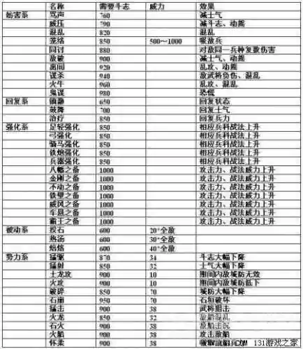 信长之野望13谋杀厉害吗(信长之野望13战法排名)插图6