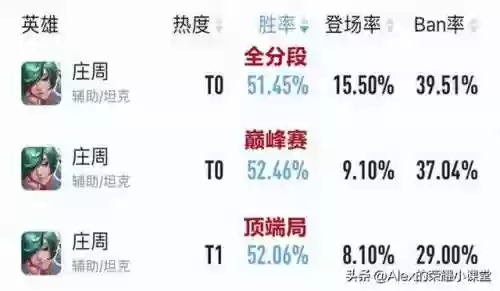 王者20星辅助推荐阵容(王者荣耀最值得练的辅助)插图9