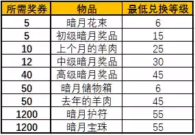 暗月马戏团奖券(暗月马戏团最简单兑换方法)插图8