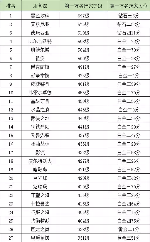 英雄联盟区服排名(英雄联盟哪个区最厉害)插图1