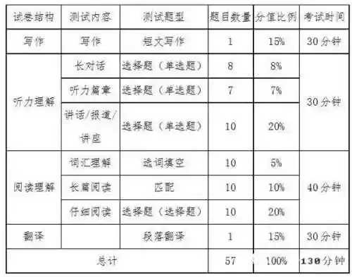 六级分数分配明细(雅思6.5和六级哪个难)