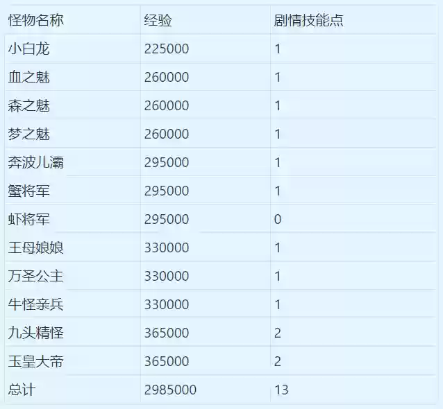 梦幻西游含冤的小白龙剧情攻略(梦幻西游剧情全攻略17173)