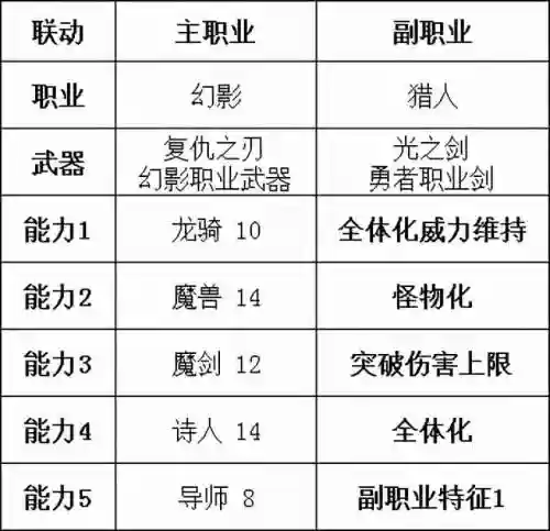 勇气默示录2魔法阵容攻略(勇气默示录2职业搭配)插图17