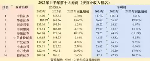 中国前十大证券公司排名(证券排名一览表)