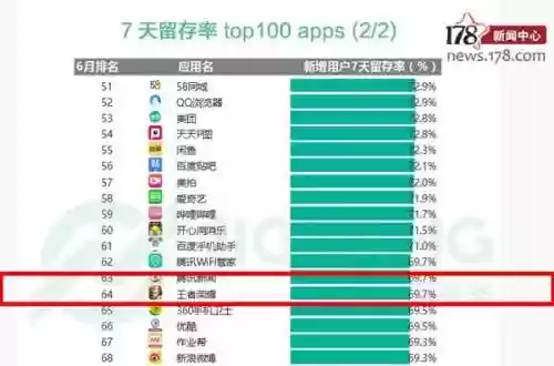 手游排行榜第一的是什么(人气最高的手游排行榜前十名)插图4 手游排行榜第一的是什么(人气最高的手游排行榜前十名)插图4