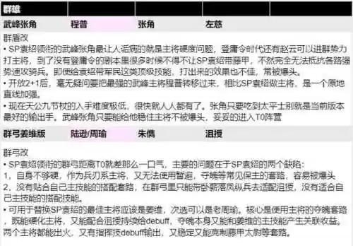 三国志2所有阵容推荐(三国志s2最强阵容 T0)插图8