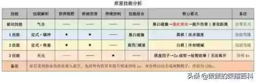 新版本弈星国服教学阵容(新版弈星连招口诀)插图1