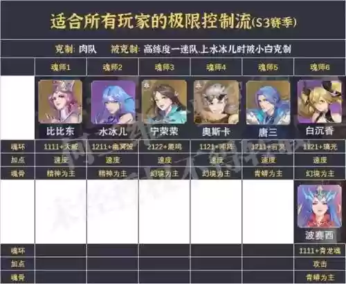 小白尘心阵容(斗罗大陆魂师对决sp尘心阵容搭配推荐)插图4