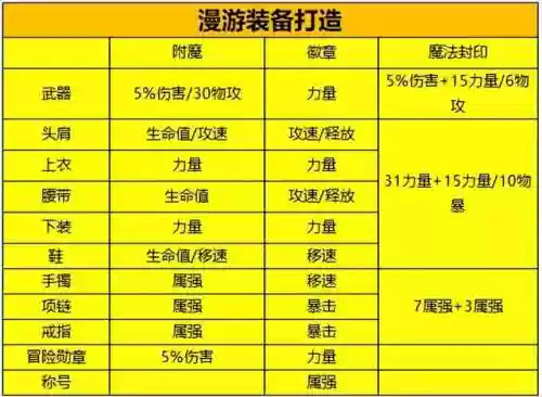dnf漫游装备搭配排行(dnf2024漫游毕业装备)插图6
