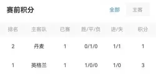 英格兰 丹麦 阵容(丹麦vs英格兰首发阵容名单)插图2