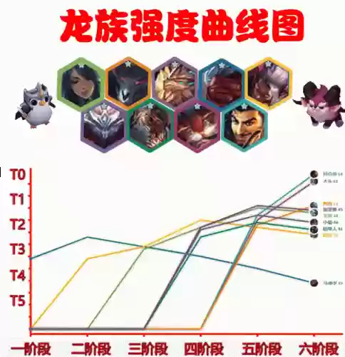 金铲铲龙族五费阵容搭配(金铲铲星海最强阵容)插图1