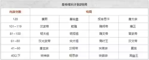 皇帝成长计划2无限寿命(皇帝成长计划2免登录破解版)插图1
